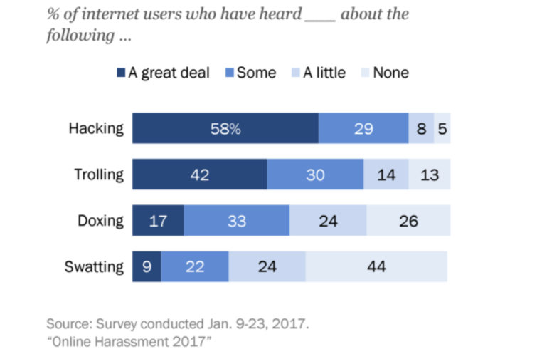 A graph showing how many people have heard of doxing